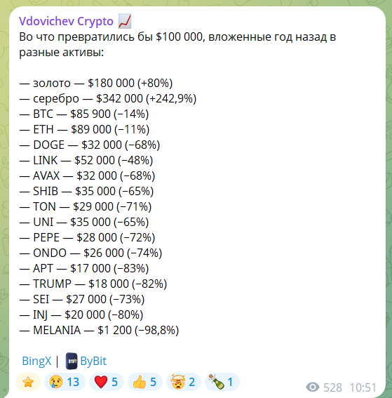 Пост в канале Вдовичев Крипто